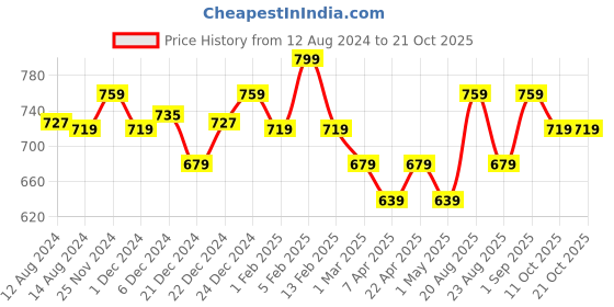 myntra.com Pantaloons Junior Girls Blue Tapered Fit Light Fade Jeans pantaloons junior Price History Graph from 12 Aug 2024 to 20 Oct 2025