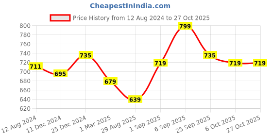 myntra.com Pantaloons Junior Girls Blue Trousers pantaloons junior Price History Graph from 12 Aug 2024 to 27 Oct 2025