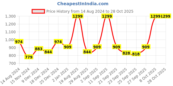myntra.com Pantaloons Junior Girls Blue Washed Denim Jacket with Embroidered pantaloons junior Price History Graph from 14 Aug 2024 to 27 Oct 2025
