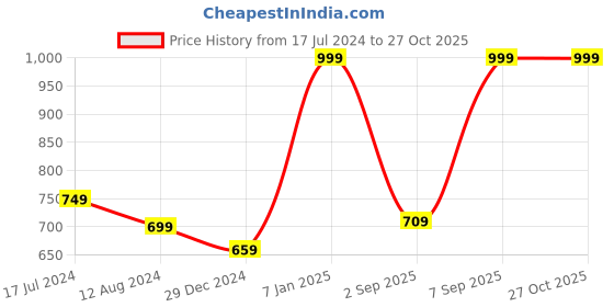 myntra.com Pantaloons Junior Girls Blue Wide Leg Jeans pantaloons junior Price History Graph from 17 Jul 2024 to 27 Oct 2025