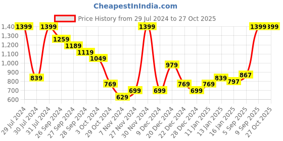 myntra.com Pantaloons Junior Girls Brown & Pink Pullover pantaloons junior Price History Graph from 29 Jul 2024 to 27 Oct 2025