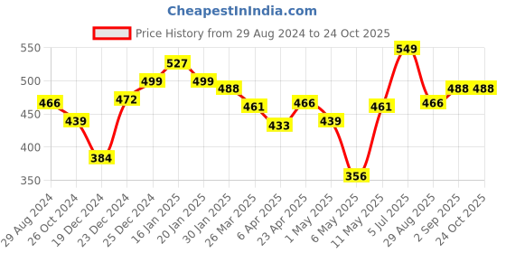 myntra.com Pantaloons Junior Girls Bugs Bunny Printed Cotton T-shirt pantaloons junior Price History Graph from 29 Aug 2024 to 24 Oct 2025