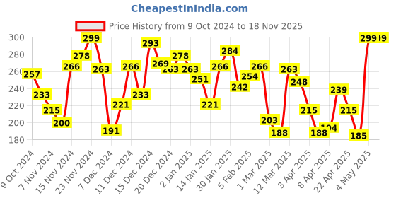 myntra.com Pantaloons Junior Girls Checked Ankle-Length Cotton Leggings pantaloons junior Price History Graph from 9 Oct 2024 to 18 Nov 2025