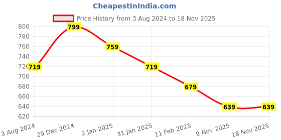myntra.com Pantaloons Junior Girls Checked Cotton Dress pantaloons junior Price History Graph from 3 Aug 2024 to 17 Nov 2025
