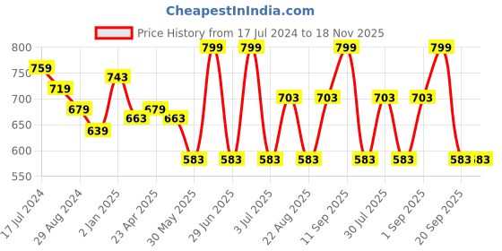 myntra.com Pantaloons Junior Girls Checked Midi Cotton Dress pantaloons junior Price History Graph from 17 Jul 2024 to 17 Nov 2025