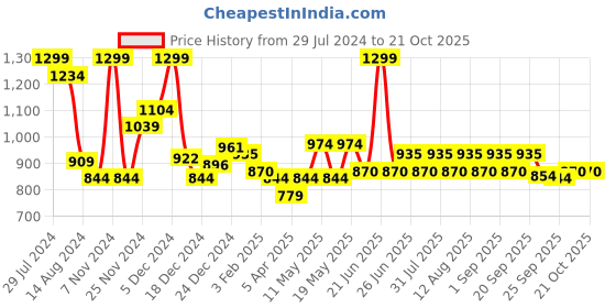 myntra.com Pantaloons Junior Girls Chevron Pullover Sweater pantaloons junior Price History Graph from 29 Jul 2024 to 21 Oct 2025