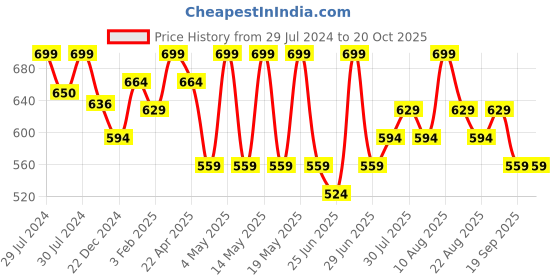 myntra.com Pantaloons Junior Girls Clean Look Cotton Cropped Jeans pantaloons junior Price History Graph from 29 Jul 2024 to 20 Oct 2025