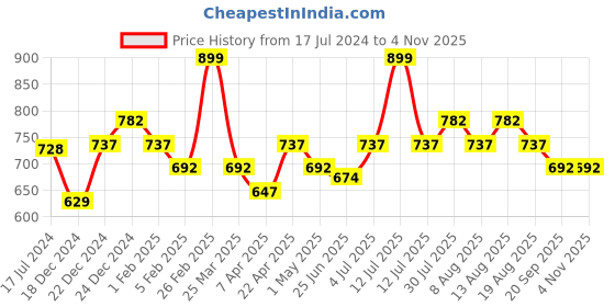 myntra.com Pantaloons Junior Girls Clean Look Cotton Cropped Jeans pantaloons junior Price History Graph from 17 Jul 2024 to 3 Nov 2025