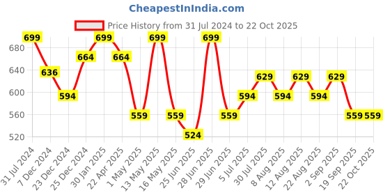myntra.com Pantaloons Junior Girls Clean Look Jeans pantaloons junior Price History Graph from 31 Jul 2024 to 21 Oct 2025