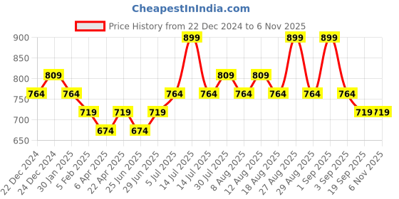 myntra.com Pantaloons Junior Girls Clean Look Mid-Rise Regular Fit Cotton  Jeans pantaloons junior Price History Graph from 22 Dec 2024 to 2 Nov 2025