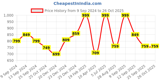 myntra.com Pantaloons Junior Girls Clean Look Pure Cotton Heavy Fade Jeans pantaloons junior Price History Graph from 9 Sep 2024 to 25 Oct 2025