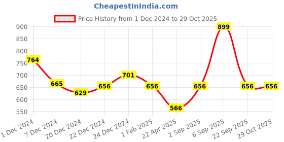 myntra.com Pantaloons Junior Girls Clean Look Whiskers and Chevrons Light Fade Cotton Jeans pantaloons junior Price History Graph from 1 Dec 2024 to 28 Oct 2025