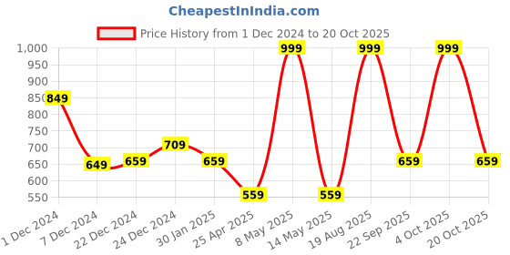 myntra.com Pantaloons Junior Girls Clean Look Whiskers and Chevrons Light Fade Cotton Jeans pantaloons junior Price History Graph from 1 Dec 2024 to 20 Oct 2025