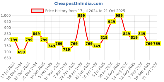 myntra.com Pantaloons Junior Girls Clran Look Heavy Fade Cotton Cropped Jeans pantaloons junior Price History Graph from 17 Jul 2024 to 20 Oct 2025