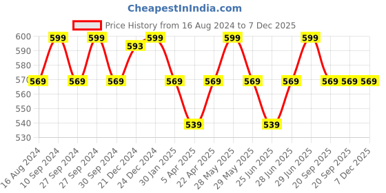 myntra.com Pantaloons Junior Girls Conversational Embroidered Flared Sleeves Regular Top pantaloons junior Price History Graph from 16 Aug 2024 to 7 Dec 2025