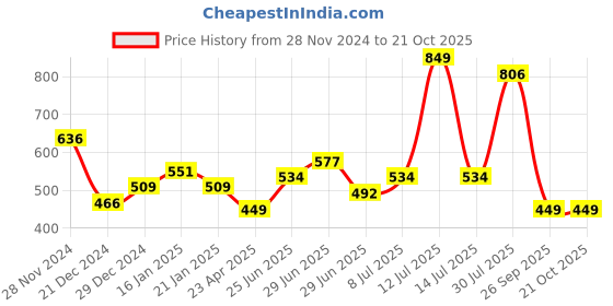 myntra.com Pantaloons Junior Girls Conversational Print Fit & Flare Dress pantaloons junior Price History Graph from 28 Nov 2024 to 21 Oct 2025