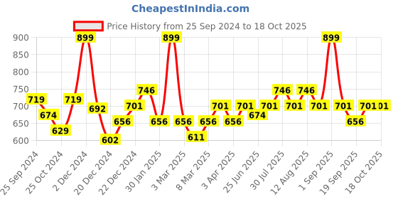 myntra.com Pantaloons Junior Girls Conversational Printed Basic Jumpsuit pantaloons junior Price History Graph from 25 Sep 2024 to 17 Oct 2025