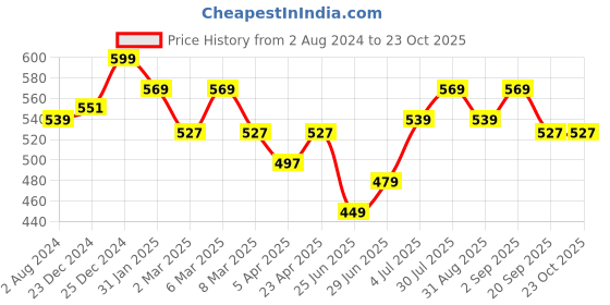 myntra.com Pantaloons Junior Girls Conversational Printed Cotton Joggers pantaloons junior Price History Graph from 2 Aug 2024 to 22 Oct 2025