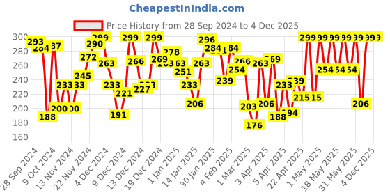 myntra.com Pantaloons Junior Girls Conversational Printed Cotton Regular Shorts pantaloons junior Price History Graph from 28 Sep 2024 to 4 Dec 2025