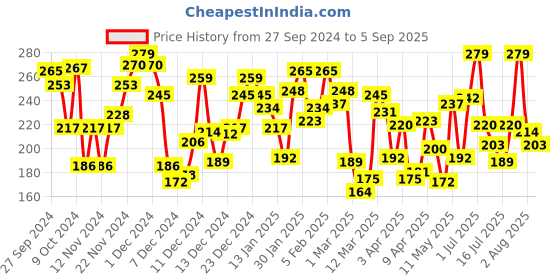 myntra.com Pantaloons Junior Girls Conversational Printed Cotton Regular T-shirt pantaloons junior Price History Graph from 27 Sep 2024 to 5 Sep 2025