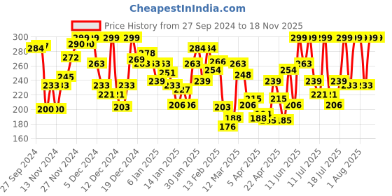 myntra.com Pantaloons Junior Girls Conversational Printed Cotton T-shirt pantaloons junior Price History Graph from 27 Sep 2024 to 18 Nov 2025