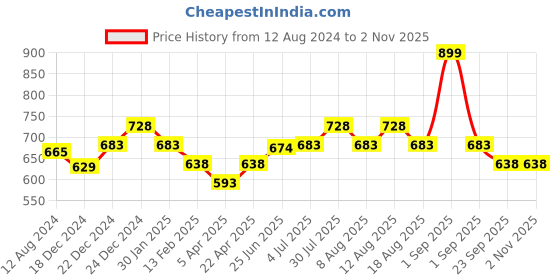 myntra.com Pantaloons Junior  Girls Conversational Printed Cotton Trousers pantaloons junior Price History Graph from 12 Aug 2024 to 2 Nov 2025