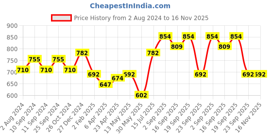 myntra.com Pantaloons Junior Girls Conversational Printed Fit & Flare Dress pantaloons junior Price History Graph from 2 Aug 2024 to 16 Nov 2025