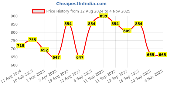 myntra.com Pantaloons Junior Girls Coral & Navy Blue Printed Night suit pantaloons junior Price History Graph from 12 Aug 2024 to 3 Nov 2025