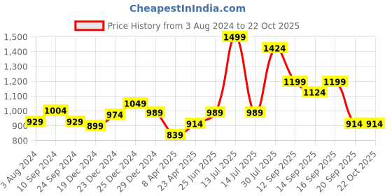 myntra.com Pantaloons Junior Girls Cotton A Line Dress pantaloons junior Price History Graph from 3 Aug 2024 to 21 Oct 2025