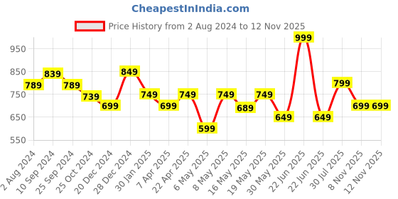 myntra.com Pantaloons Junior Girls Cotton Basic Jumpsuit pantaloons junior Price History Graph from 2 Aug 2024 to 9 Nov 2025
