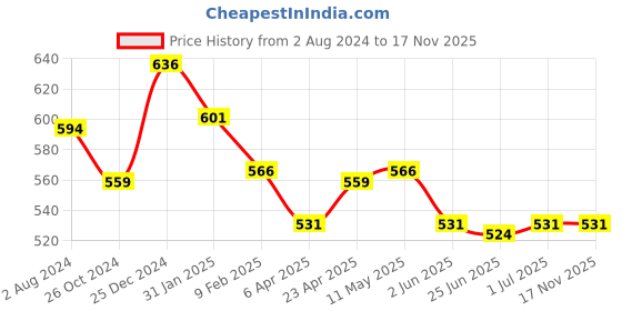 myntra.com Pantaloons Junior Girls Cotton Checked A-Line Dress pantaloons junior Price History Graph from 2 Aug 2024 to 17 Nov 2025
