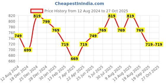 myntra.com Pantaloons Junior Girls Cotton Corduroy Trousers pantaloons junior Price History Graph from 12 Aug 2024 to 27 Oct 2025