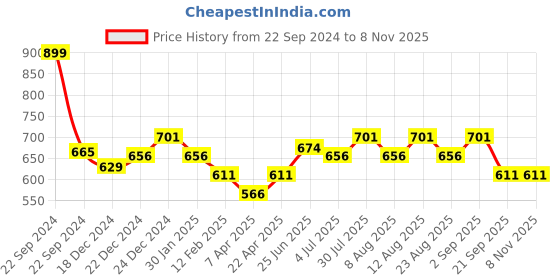 myntra.com Pantaloons Junior Girls Cotton Corduroy Trousers pantaloons junior Price History Graph from 22 Sep 2024 to 2 Nov 2025