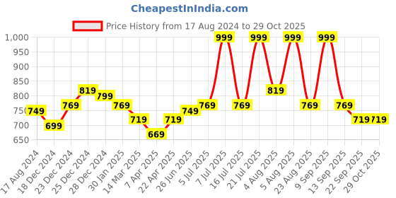 myntra.com Pantaloons Junior Girls Cotton Corduroy Trousers pantaloons junior Price History Graph from 17 Aug 2024 to 29 Oct 2025