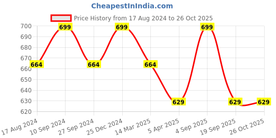 myntra.com Pantaloons Junior Girls Cotton Denim A-line Skirt pantaloons junior Price History Graph from 17 Aug 2024 to 26 Oct 2025