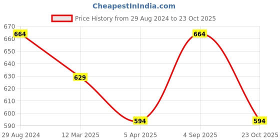 myntra.com Pantaloons Junior Girls Cotton Denim Shorts pantaloons junior Price History Graph from 29 Aug 2024 to 23 Oct 2025