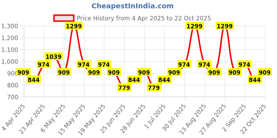 myntra.com Pantaloons Junior Girls Cotton Fit & Flare Dress pantaloons junior Price History Graph from 4 Apr 2025 to 22 Oct 2025
