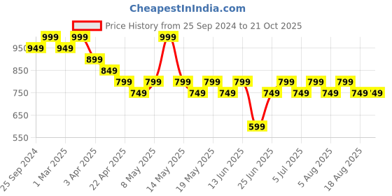 myntra.com Pantaloons Junior Girls Cotton High-Rise Trousers pantaloons junior Price History Graph from 25 Sep 2024 to 21 Oct 2025