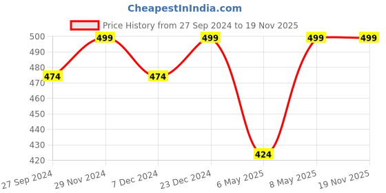 myntra.com Pantaloons Junior Girls Cotton Knee Length Skorts pantaloons junior Price History Graph from 27 Sep 2024 to 18 Nov 2025