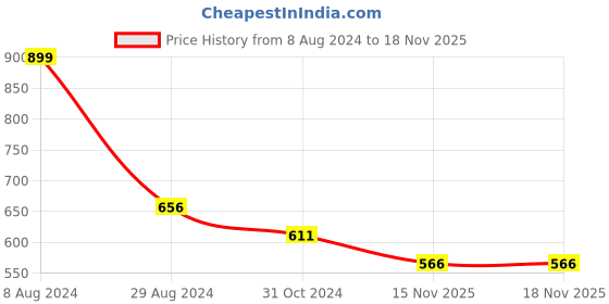 myntra.com Pantaloons Junior Girls Cotton Low Distress Jeans pantaloons junior Price History Graph from 8 Aug 2024 to 17 Nov 2025