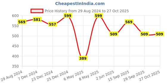 myntra.com Pantaloons Junior Girls Cotton Low Distress Jeans pantaloons junior Price History Graph from 29 Aug 2024 to 27 Oct 2025