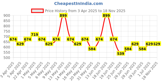 myntra.com Pantaloons Junior Girls Cotton Low Distress Jeans pantaloons junior Price History Graph from 3 Apr 2025 to 17 Nov 2025