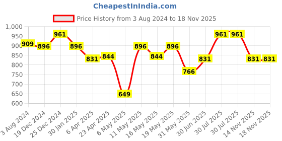 myntra.com Pantaloons Junior Girls Cotton Maxi Dress pantaloons junior Price History Graph from 3 Aug 2024 to 18 Nov 2025