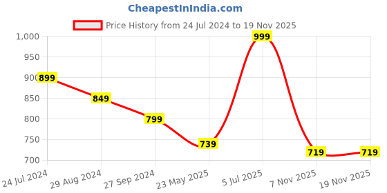 myntra.com Pantaloons Junior Girls Cotton Parallel Trousers pantaloons junior Price History Graph from 24 Jul 2024 to 17 Nov 2025