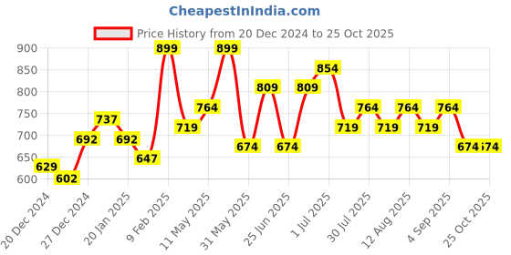 myntra.com Pantaloons Junior Girls Cotton Printed Sweatshirt pantaloons junior Price History Graph from 20 Dec 2024 to 24 Oct 2025