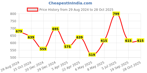 myntra.com Pantaloons Junior Girls Cotton Regular Fit Mid-Rise Jeans pantaloons junior Price History Graph from 29 Aug 2024 to 28 Oct 2025