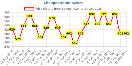 myntra.com Pantaloons Junior Girls Cotton Straight Palazzos pantaloons junior Price History Graph from 12 Aug 2024 to 21 Oct 2025