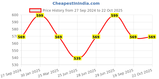 myntra.com Pantaloons Junior Girls Cotton Straight Skirt pantaloons junior Price History Graph from 27 Sep 2024 to 21 Oct 2025