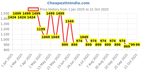 myntra.com Pantaloons Junior Girls Crop Bomber with Patchwork Jacket pantaloons junior Price History Graph from 1 Jan 2025 to 21 Oct 2025
