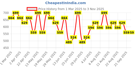 myntra.com Pantaloons Junior Girls Cropped Flared Mid-Rise Slash Knee Jeans pantaloons junior Price History Graph from 1 Mar 2025 to 2 Nov 2025